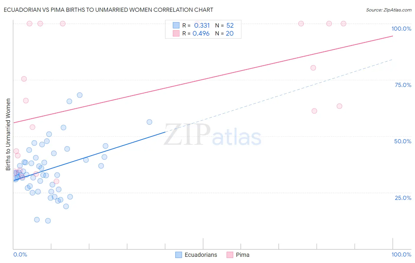 Ecuadorian vs Pima Births to Unmarried Women