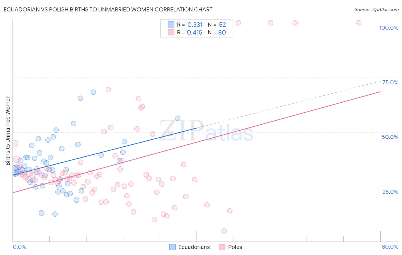 Ecuadorian vs Polish Births to Unmarried Women