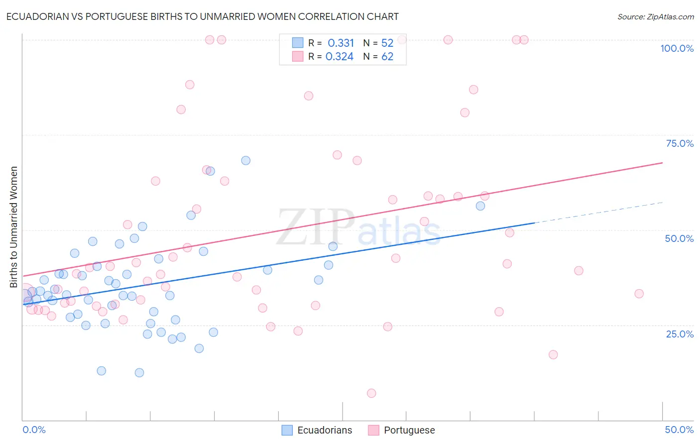 Ecuadorian vs Portuguese Births to Unmarried Women