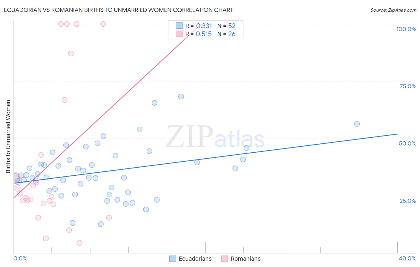 Ecuadorian vs Romanian Births to Unmarried Women