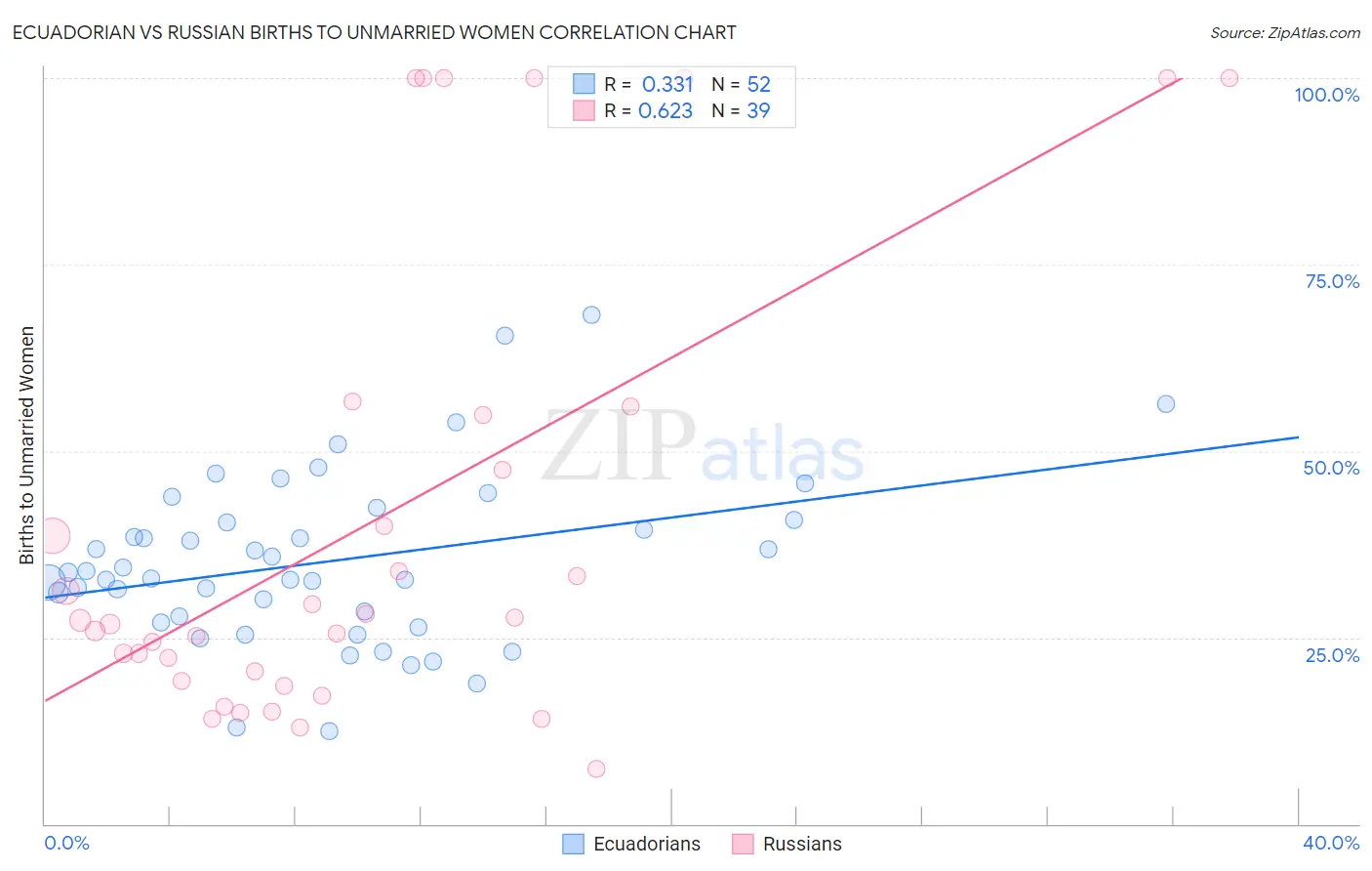 Ecuadorian vs Russian Births to Unmarried Women