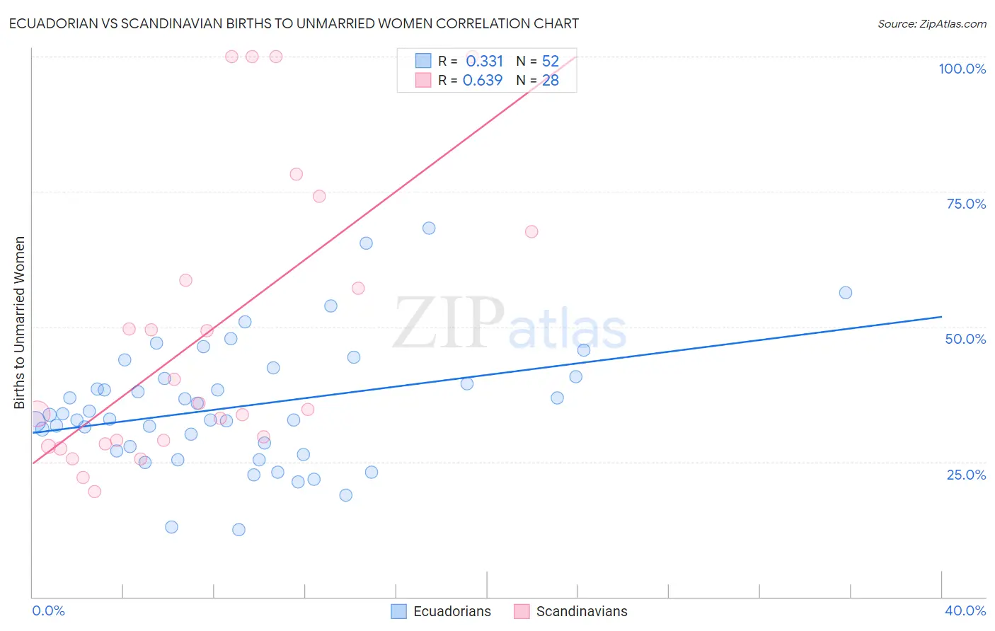 Ecuadorian vs Scandinavian Births to Unmarried Women