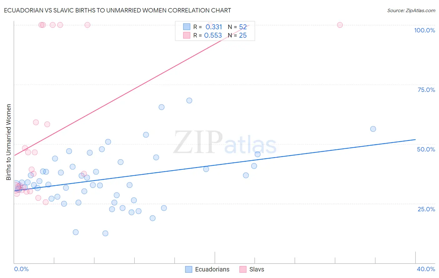 Ecuadorian vs Slavic Births to Unmarried Women