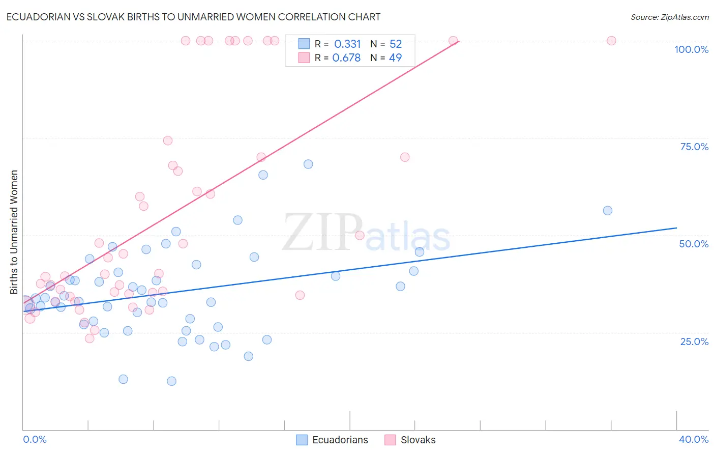 Ecuadorian vs Slovak Births to Unmarried Women