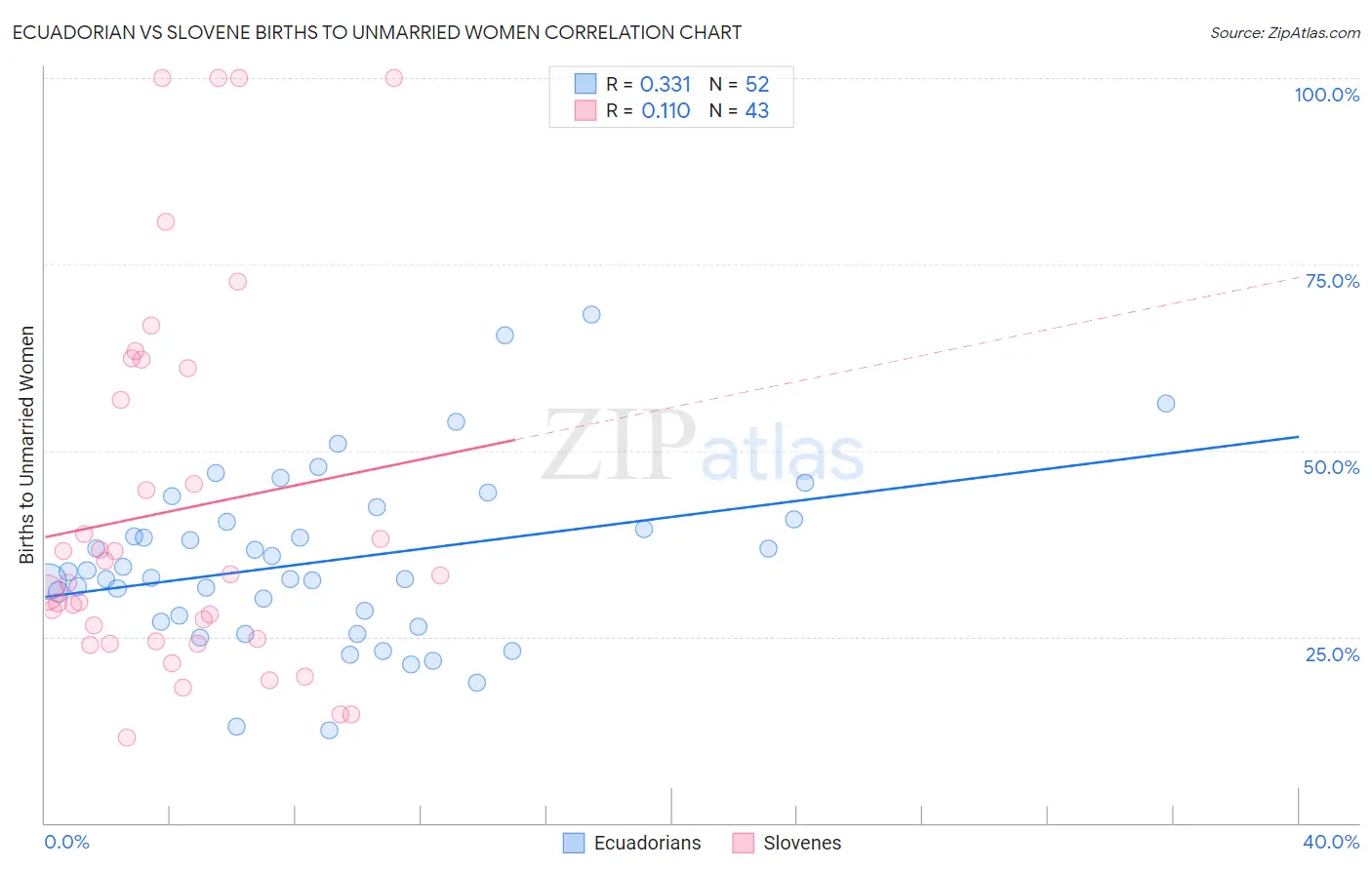 Ecuadorian vs Slovene Births to Unmarried Women