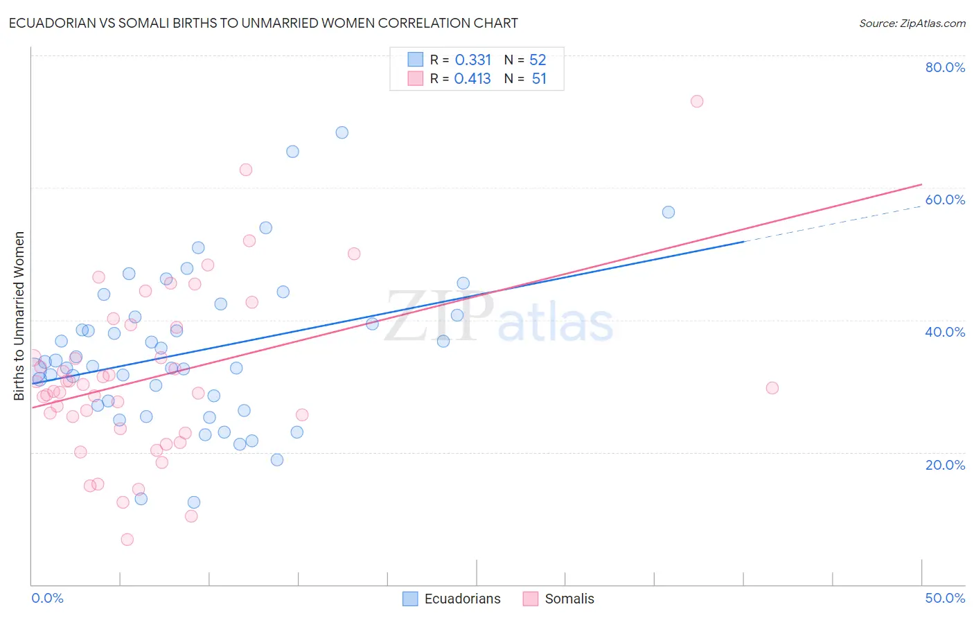 Ecuadorian vs Somali Births to Unmarried Women