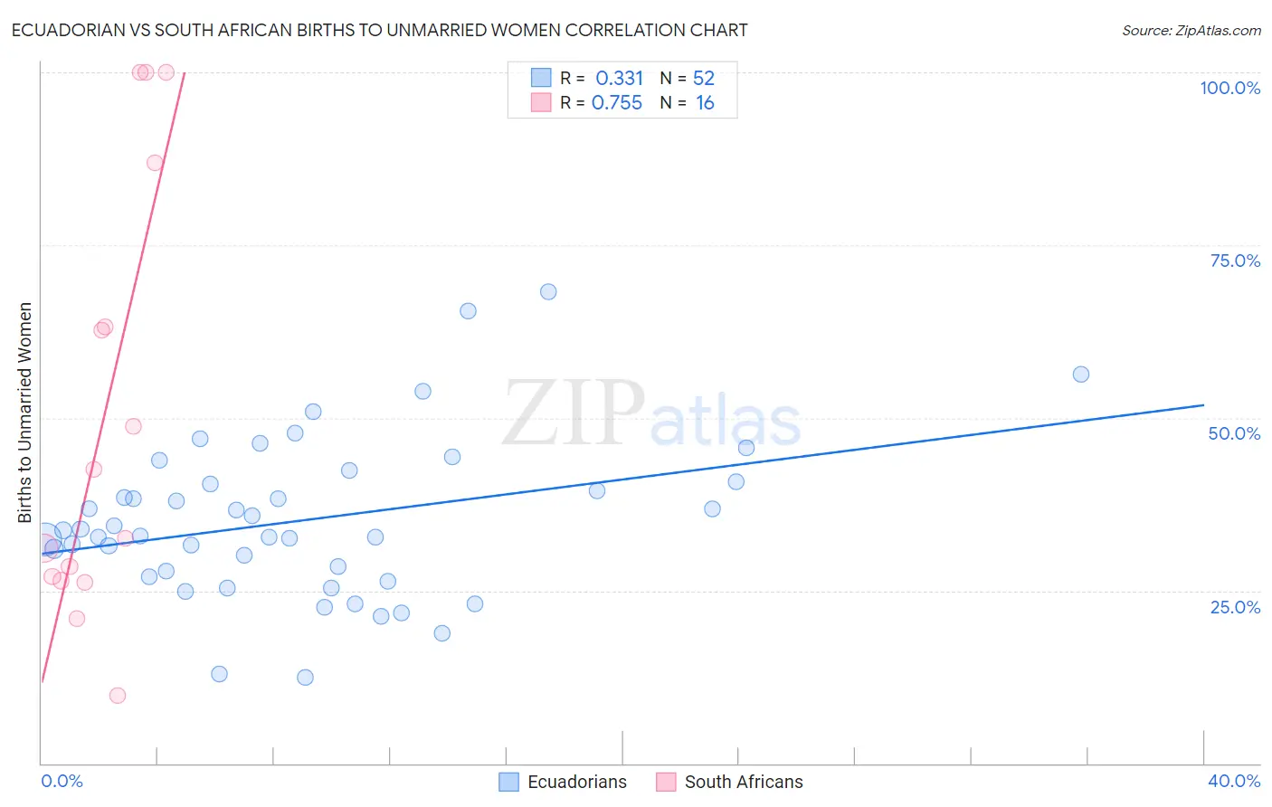Ecuadorian vs South African Births to Unmarried Women
