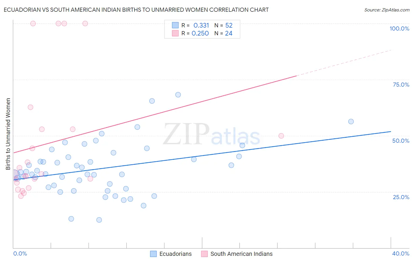 Ecuadorian vs South American Indian Births to Unmarried Women