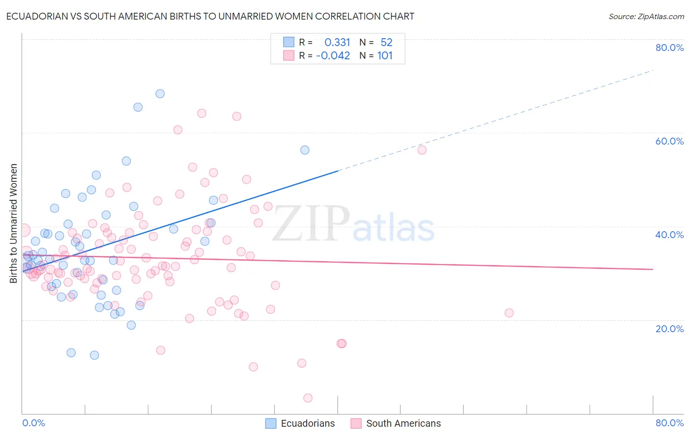 Ecuadorian vs South American Births to Unmarried Women