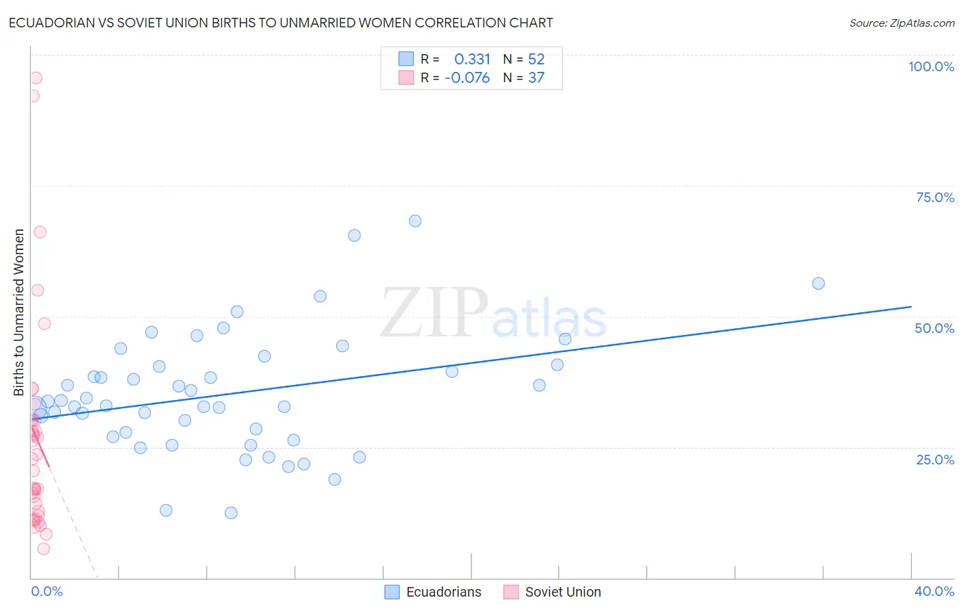 Ecuadorian vs Soviet Union Births to Unmarried Women