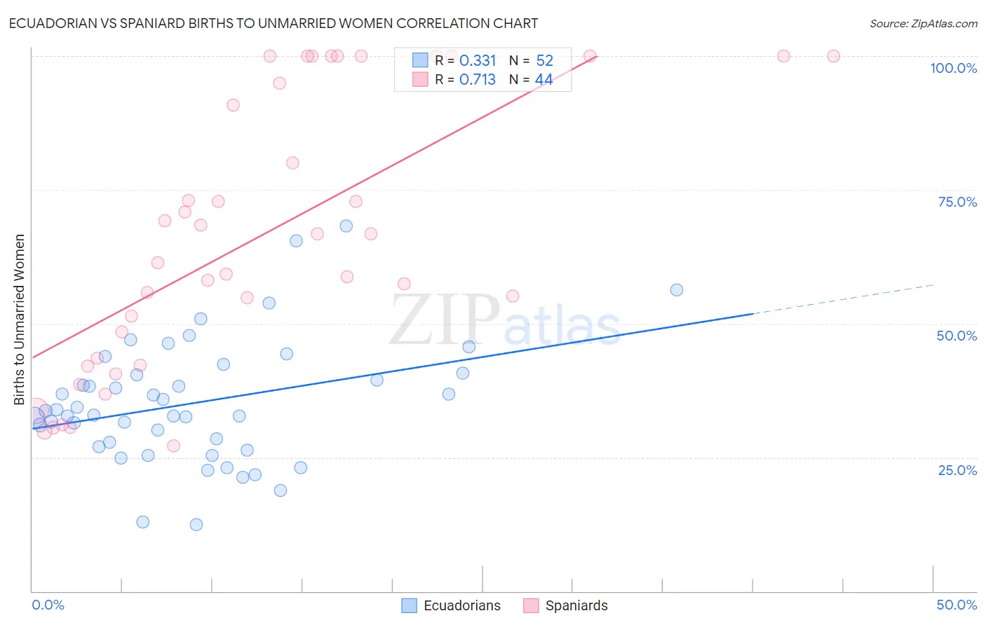 Ecuadorian vs Spaniard Births to Unmarried Women
