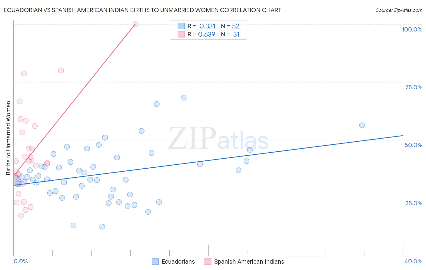 Ecuadorian vs Spanish American Indian Births to Unmarried Women