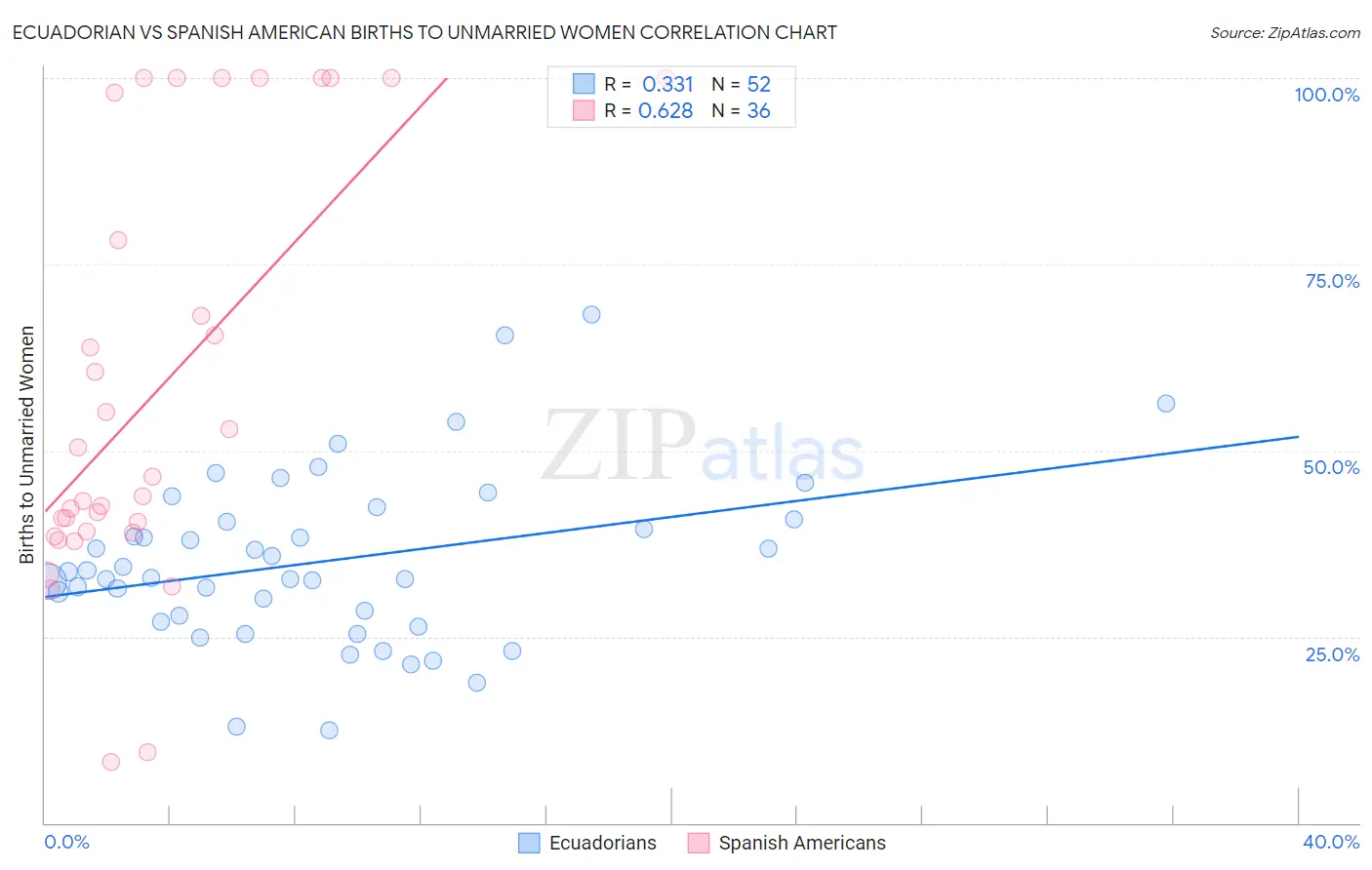 Ecuadorian vs Spanish American Births to Unmarried Women