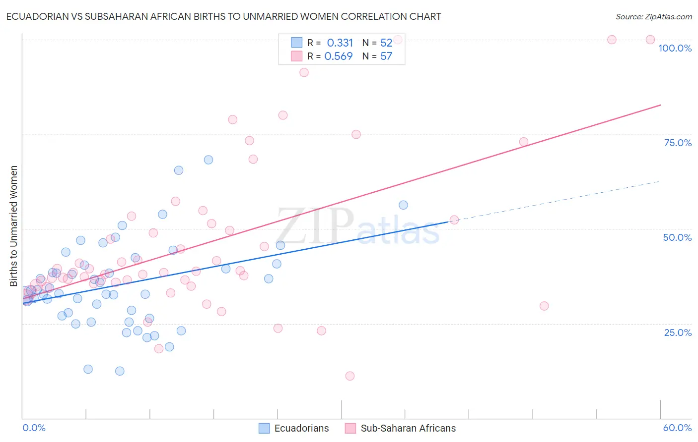 Ecuadorian vs Subsaharan African Births to Unmarried Women