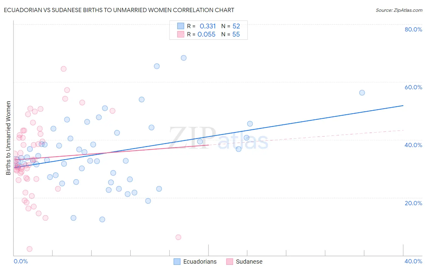 Ecuadorian vs Sudanese Births to Unmarried Women