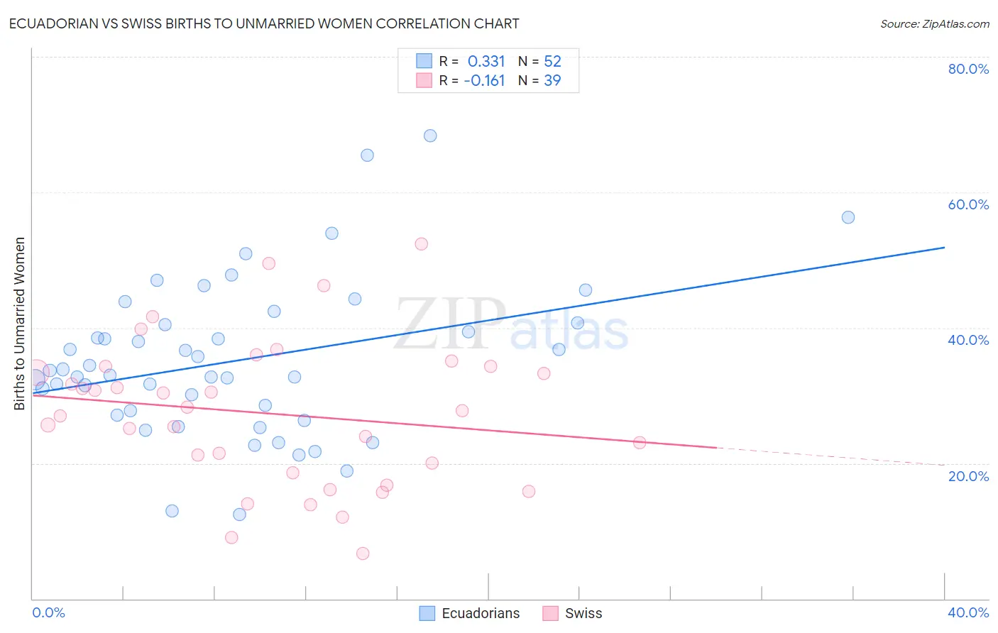 Ecuadorian vs Swiss Births to Unmarried Women