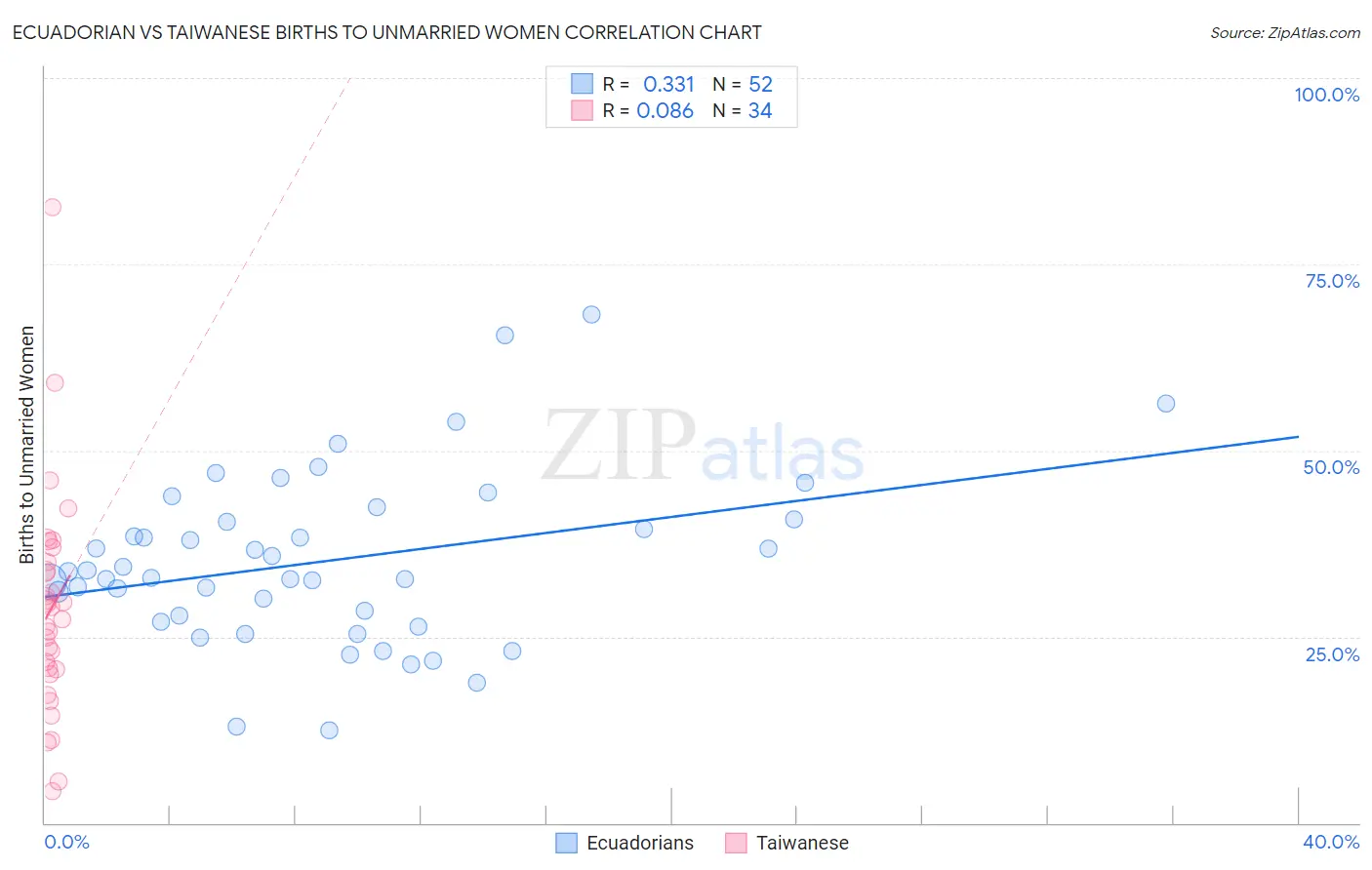 Ecuadorian vs Taiwanese Births to Unmarried Women