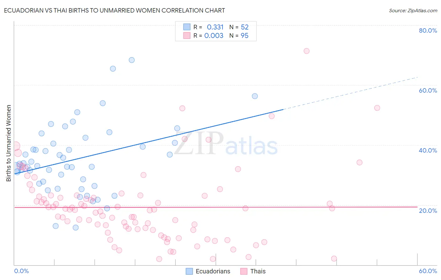 Ecuadorian vs Thai Births to Unmarried Women