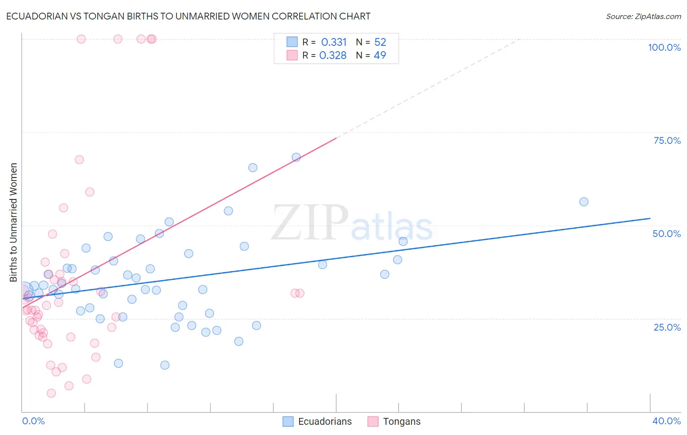 Ecuadorian vs Tongan Births to Unmarried Women
