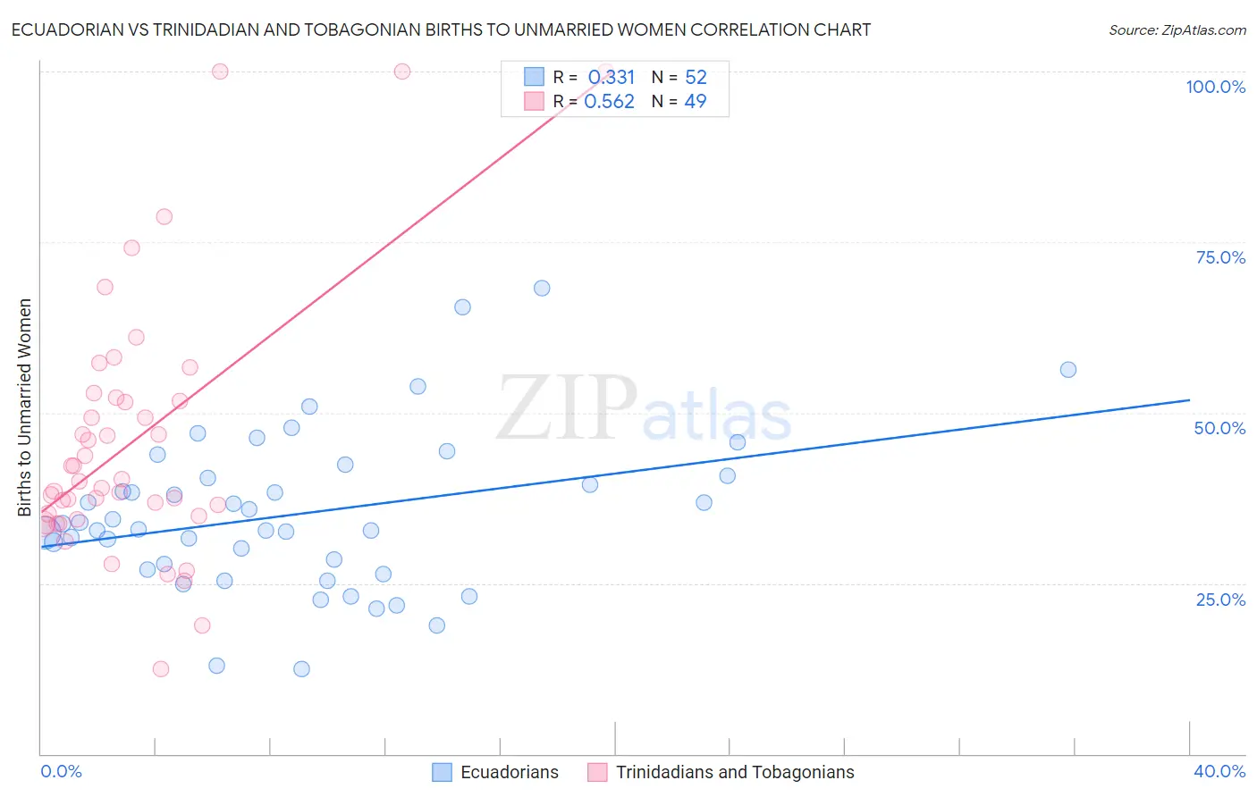 Ecuadorian vs Trinidadian and Tobagonian Births to Unmarried Women