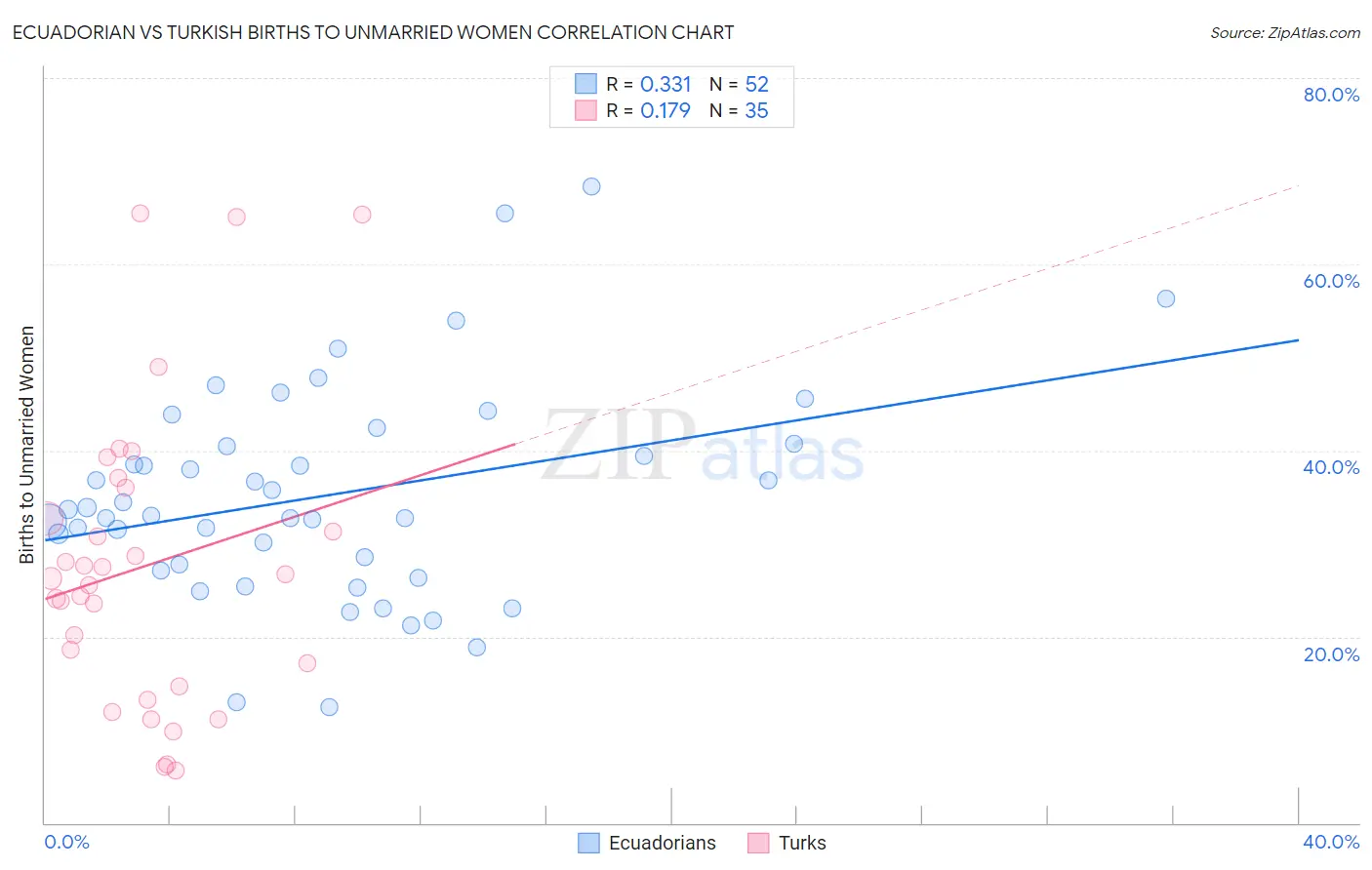 Ecuadorian vs Turkish Births to Unmarried Women