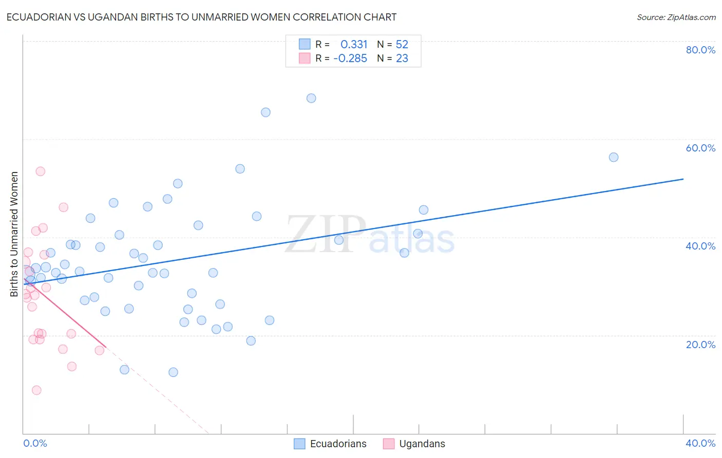 Ecuadorian vs Ugandan Births to Unmarried Women