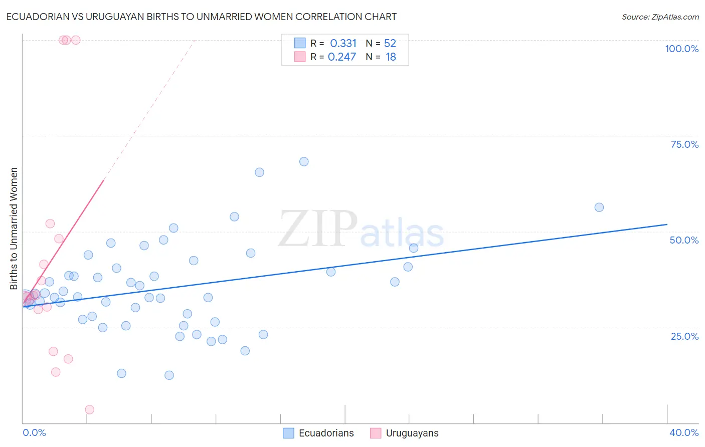 Ecuadorian vs Uruguayan Births to Unmarried Women