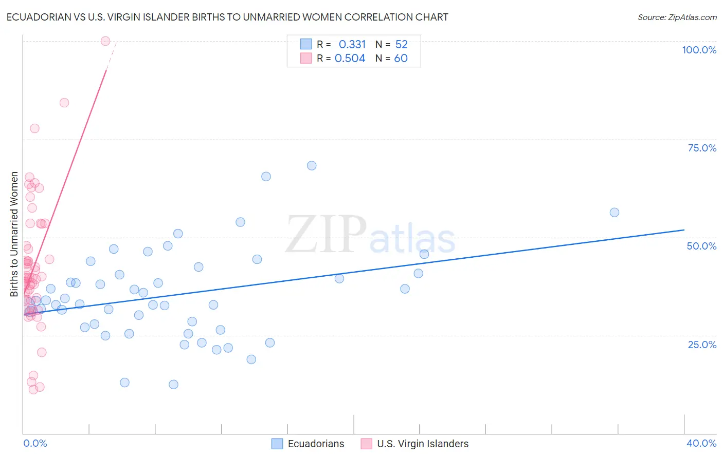 Ecuadorian vs U.S. Virgin Islander Births to Unmarried Women