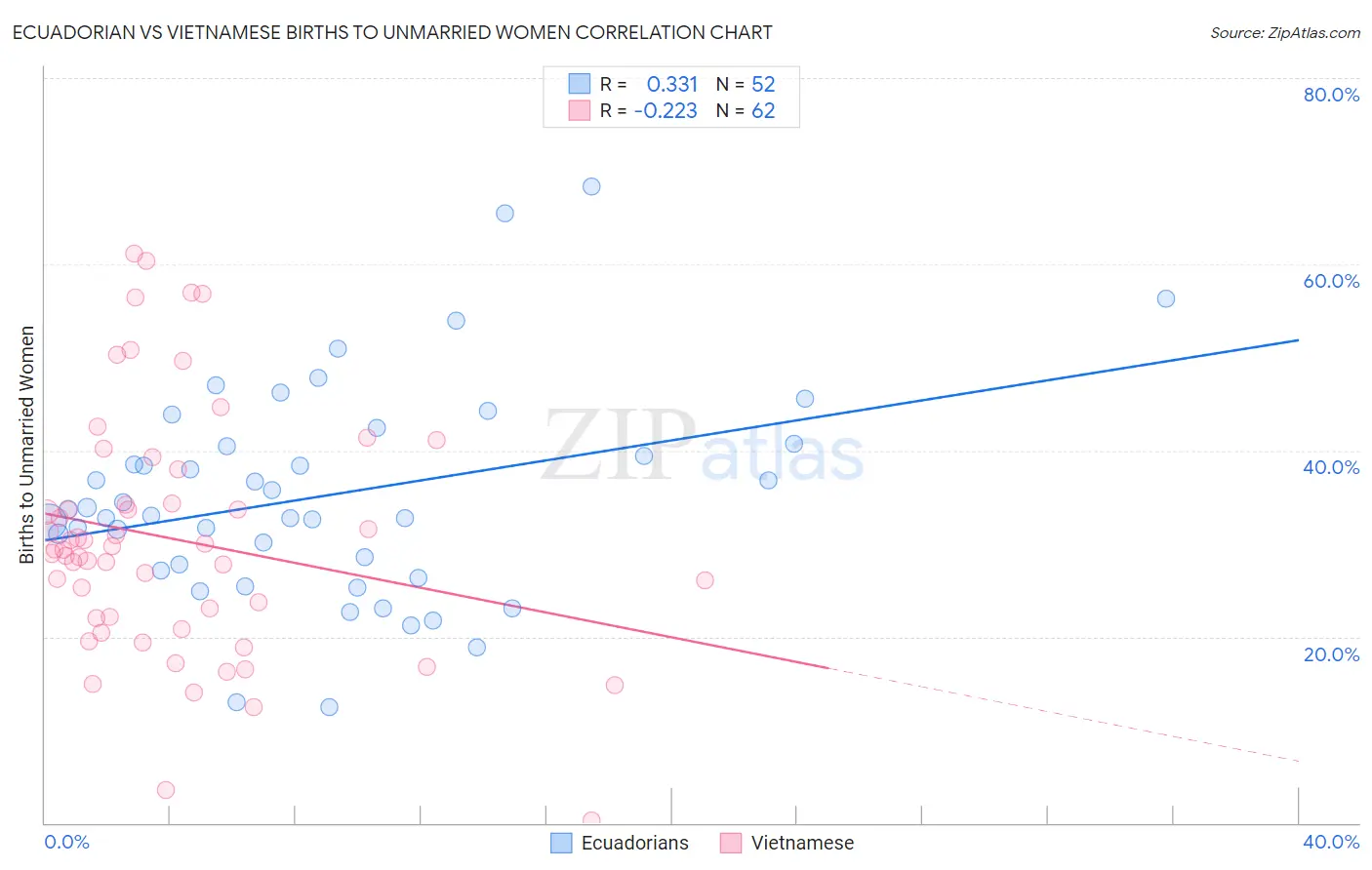 Ecuadorian vs Vietnamese Births to Unmarried Women