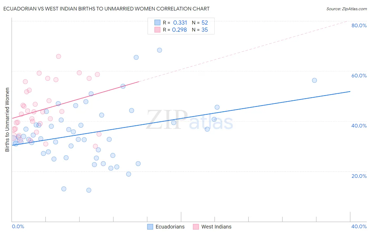 Ecuadorian vs West Indian Births to Unmarried Women