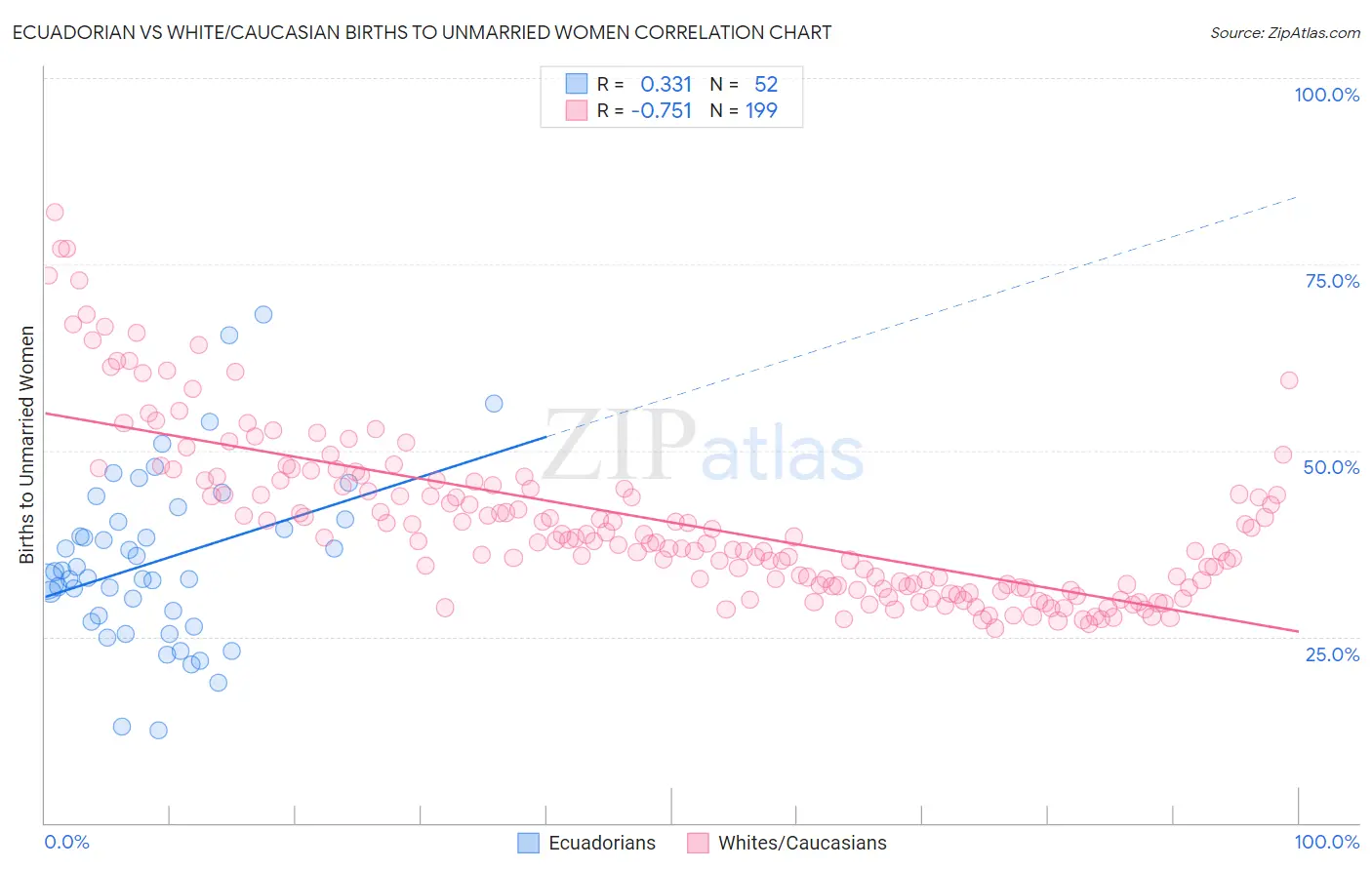 Ecuadorian vs White/Caucasian Births to Unmarried Women