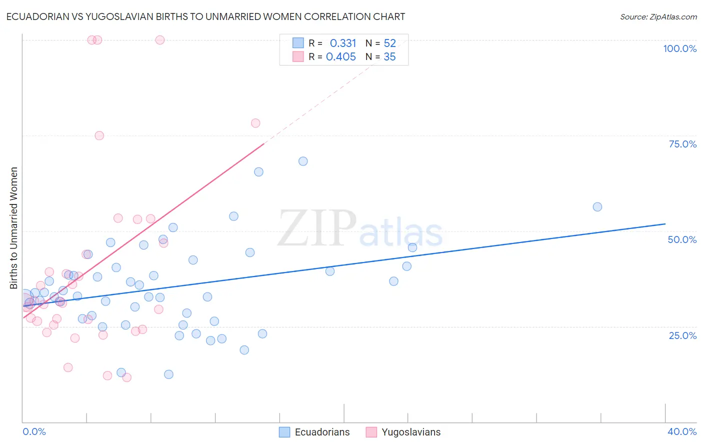 Ecuadorian vs Yugoslavian Births to Unmarried Women