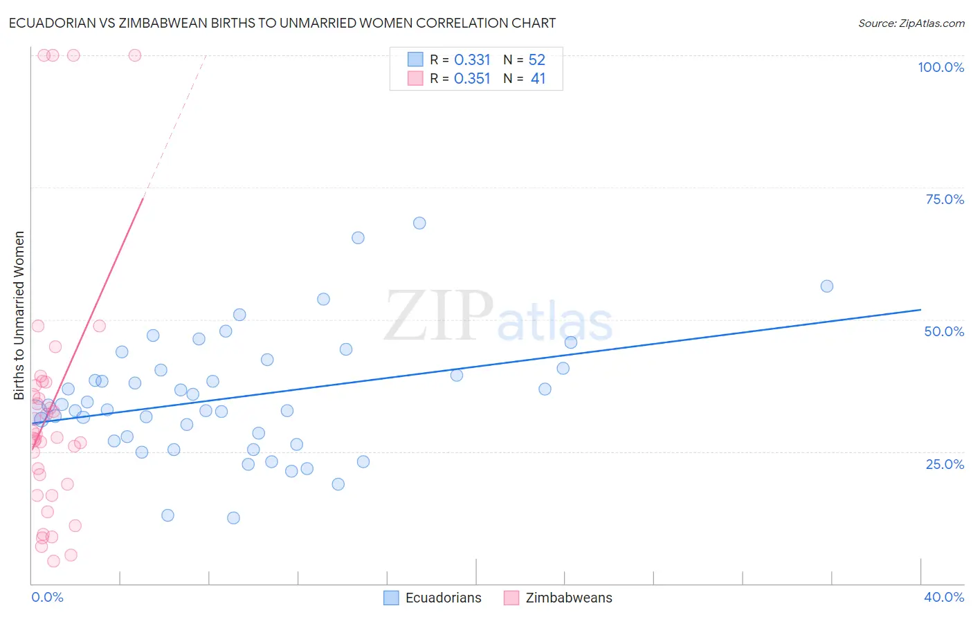 Ecuadorian vs Zimbabwean Births to Unmarried Women