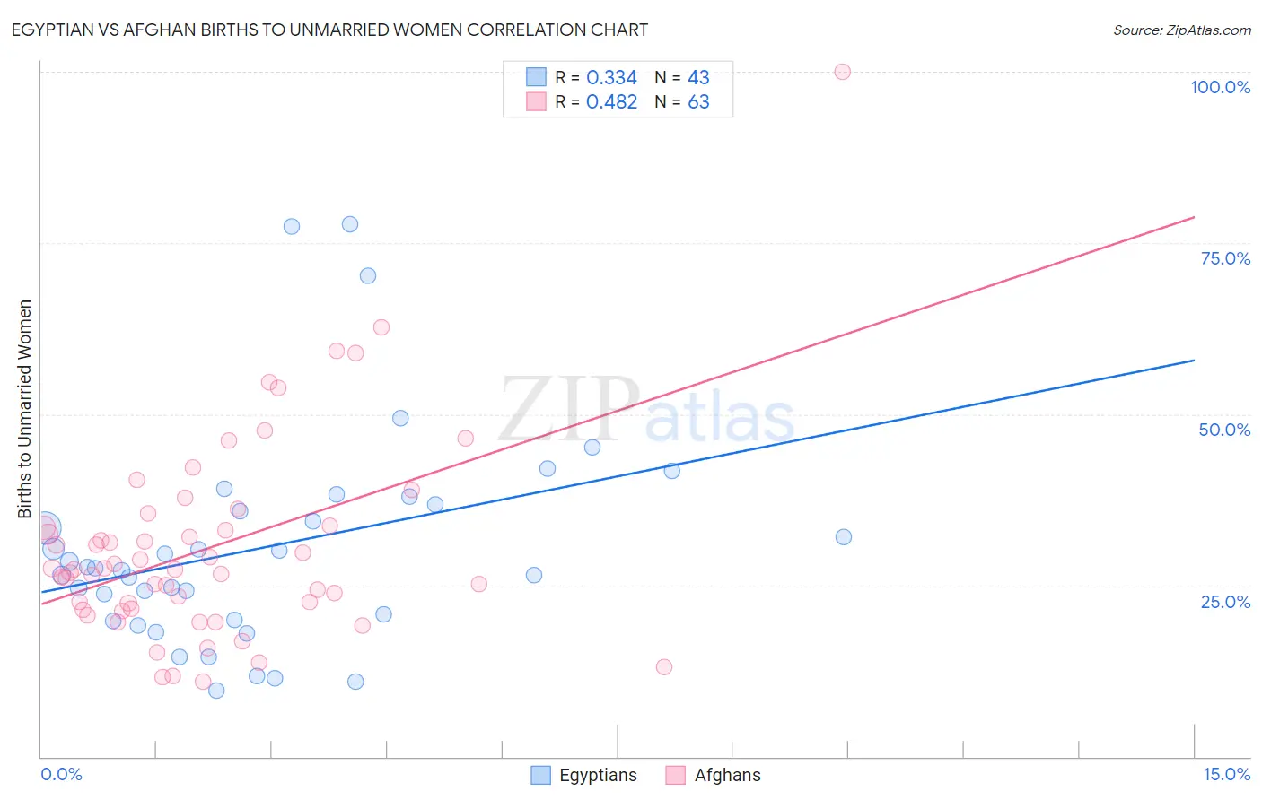 Egyptian vs Afghan Births to Unmarried Women