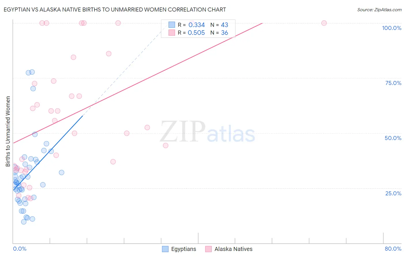 Egyptian vs Alaska Native Births to Unmarried Women