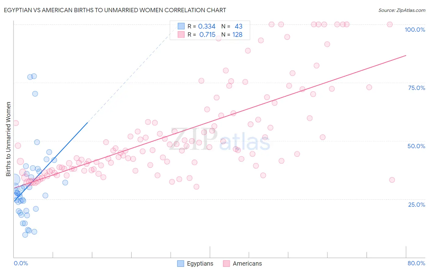 Egyptian vs American Births to Unmarried Women