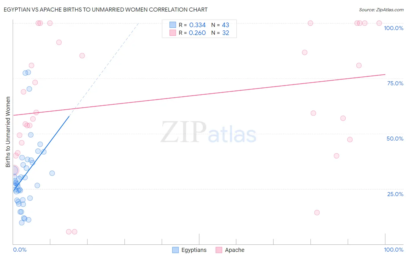 Egyptian vs Apache Births to Unmarried Women