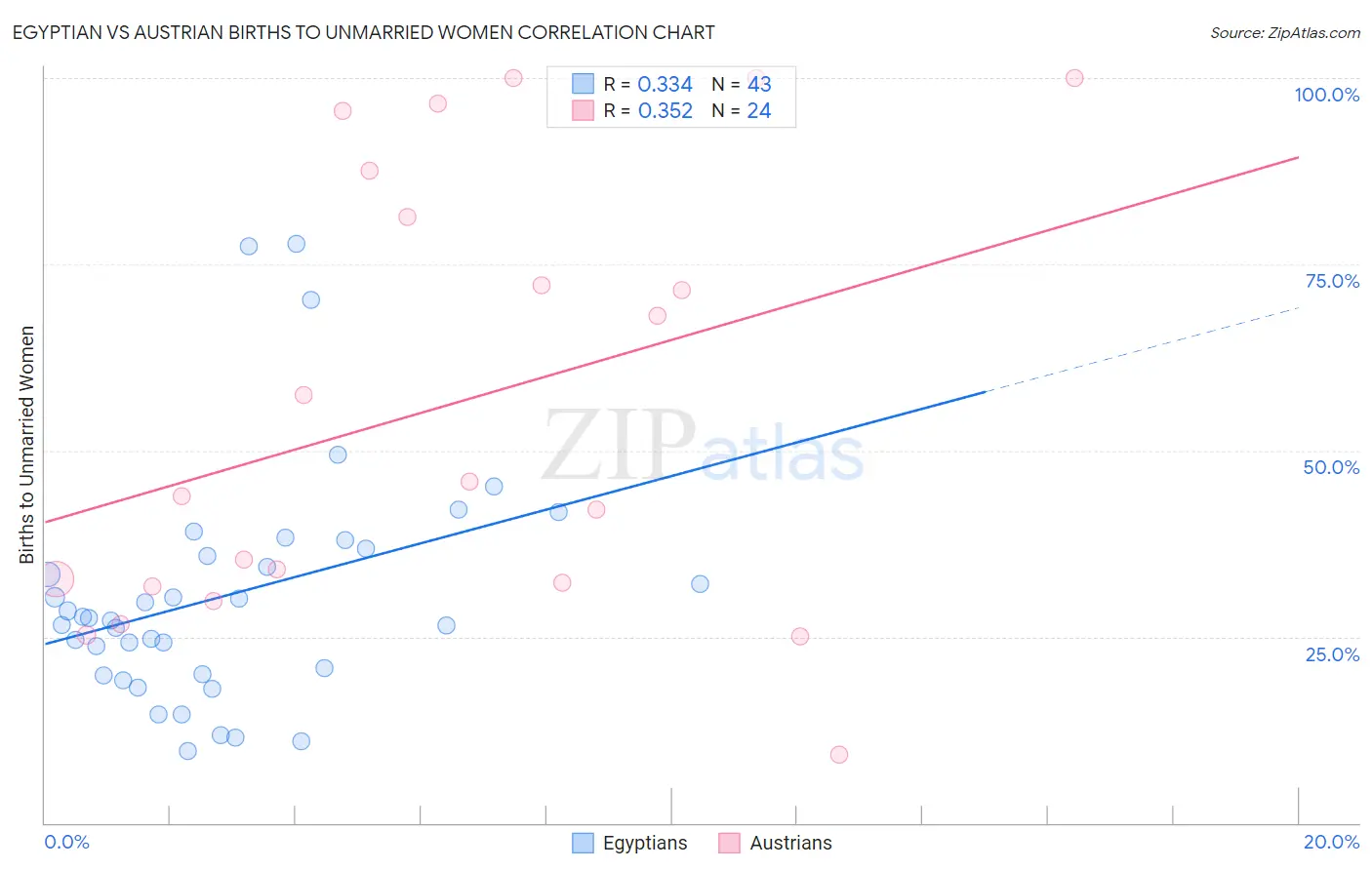 Egyptian vs Austrian Births to Unmarried Women