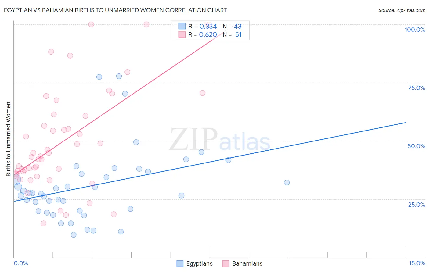 Egyptian vs Bahamian Births to Unmarried Women