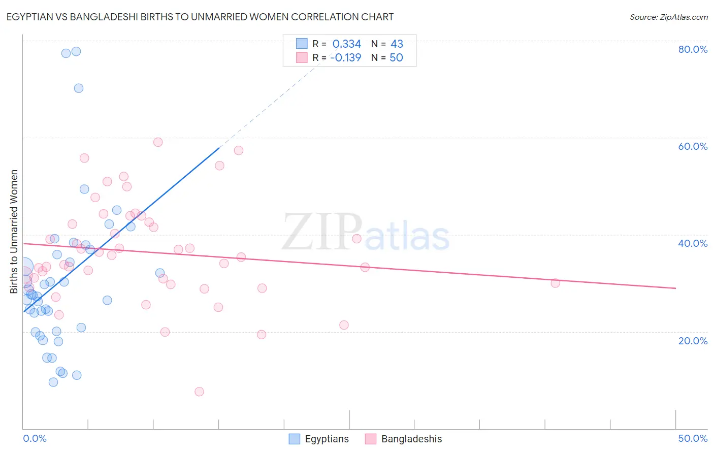 Egyptian vs Bangladeshi Births to Unmarried Women