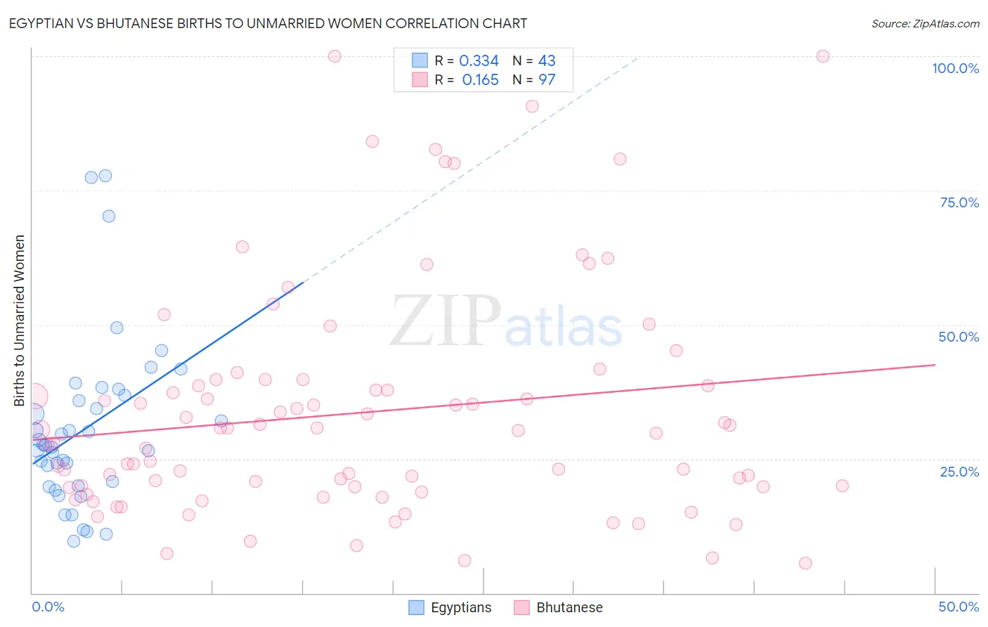 Egyptian vs Bhutanese Births to Unmarried Women