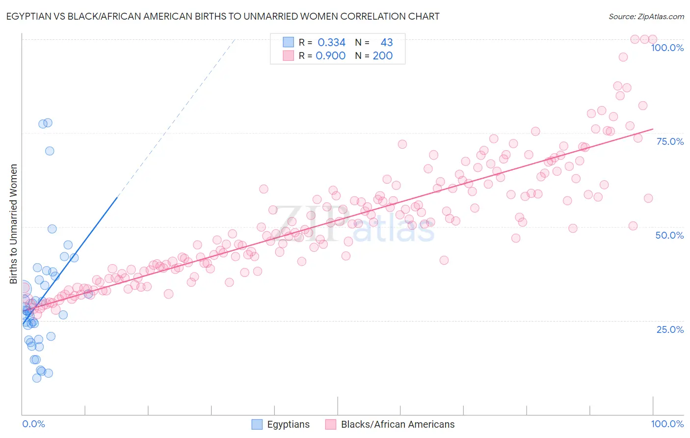Egyptian vs Black/African American Births to Unmarried Women
