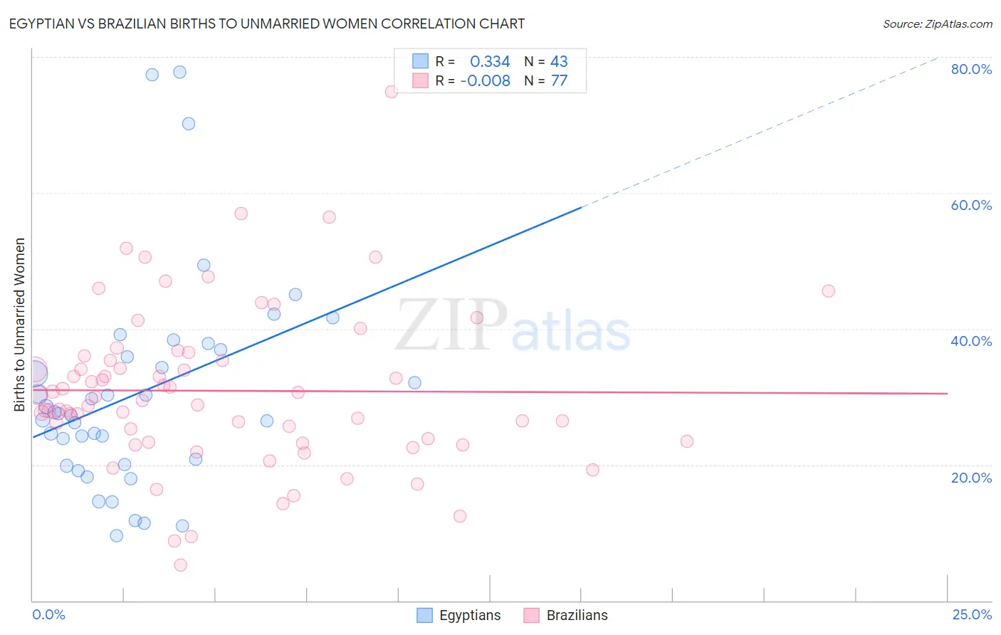Egyptian vs Brazilian Births to Unmarried Women