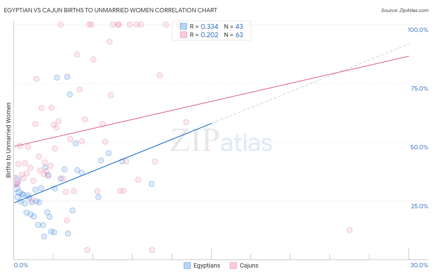 Egyptian vs Cajun Births to Unmarried Women