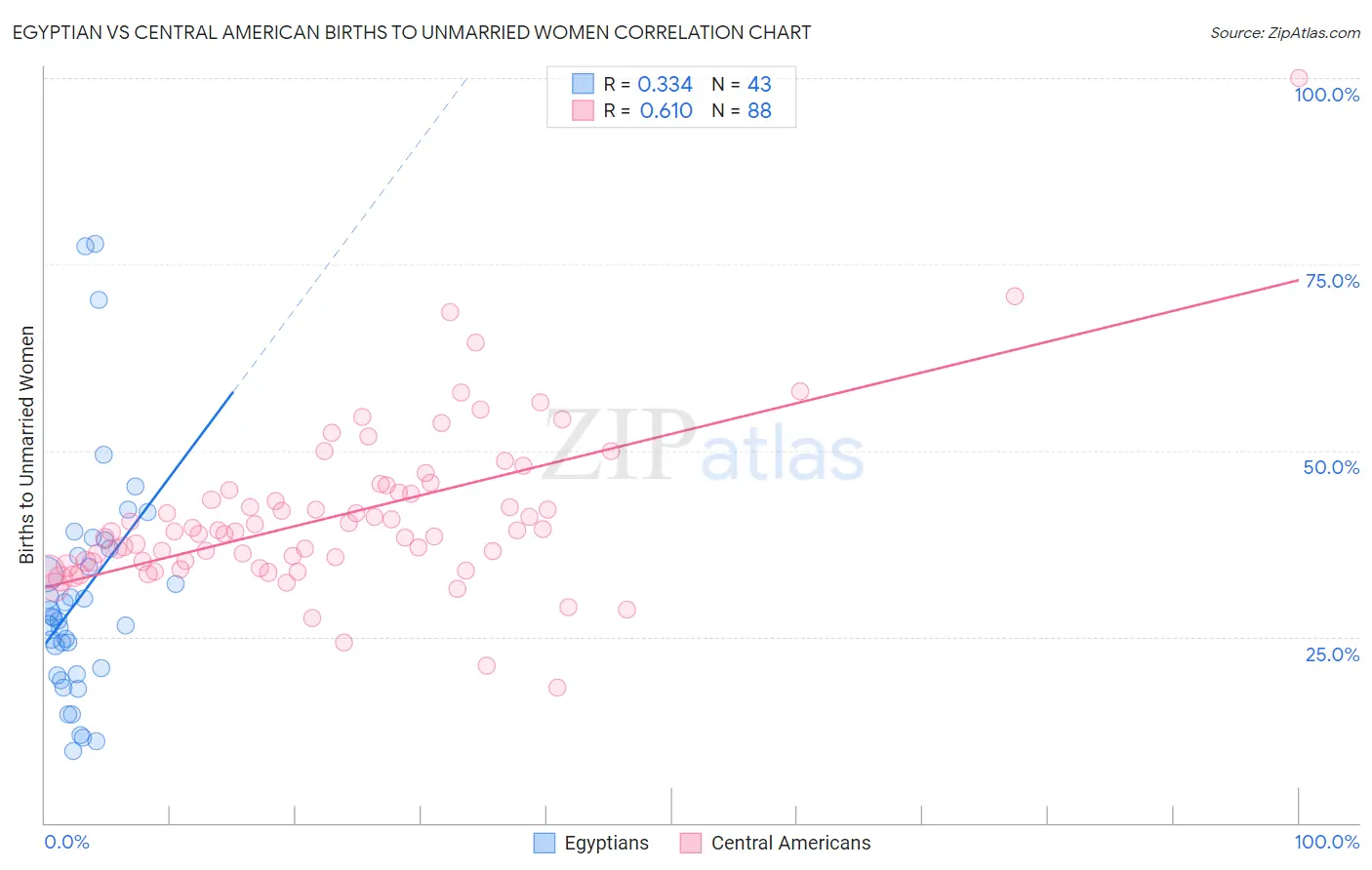 Egyptian vs Central American Births to Unmarried Women