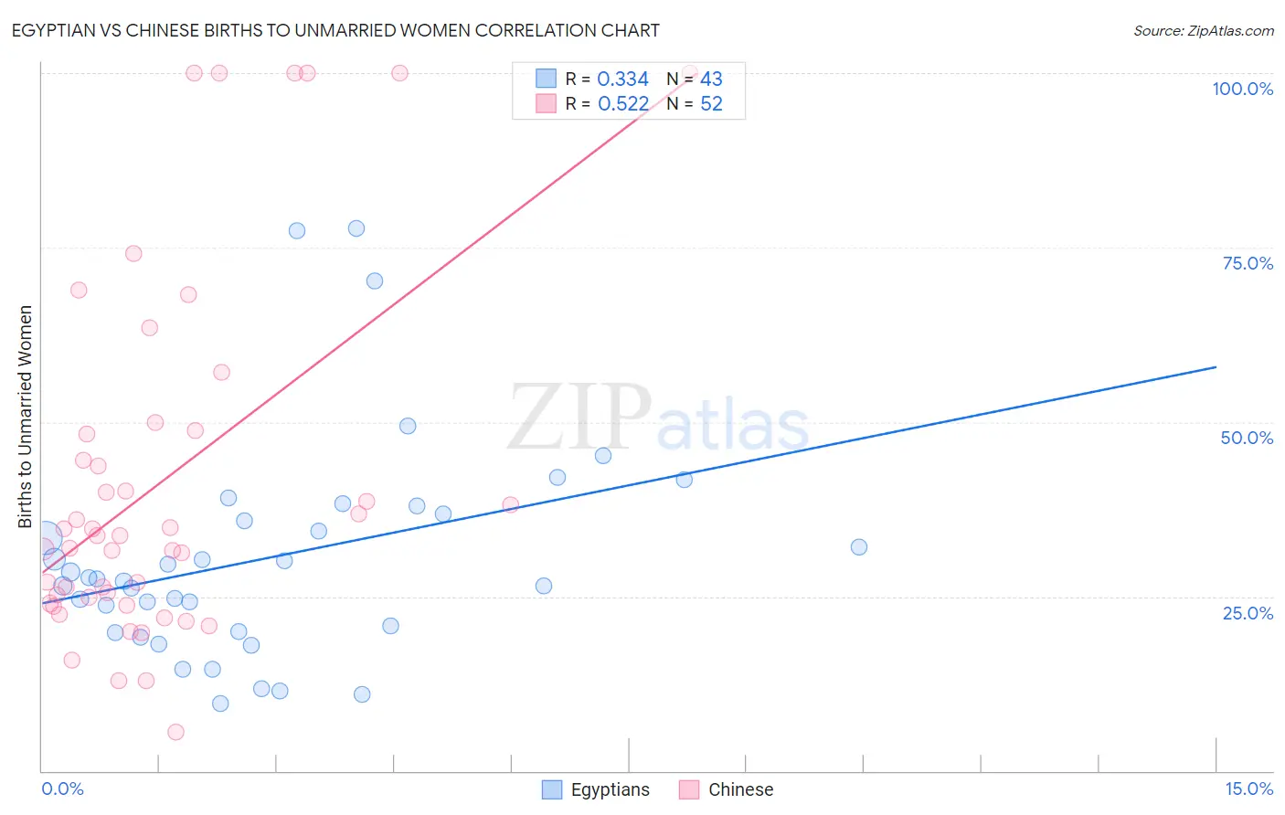 Egyptian vs Chinese Births to Unmarried Women