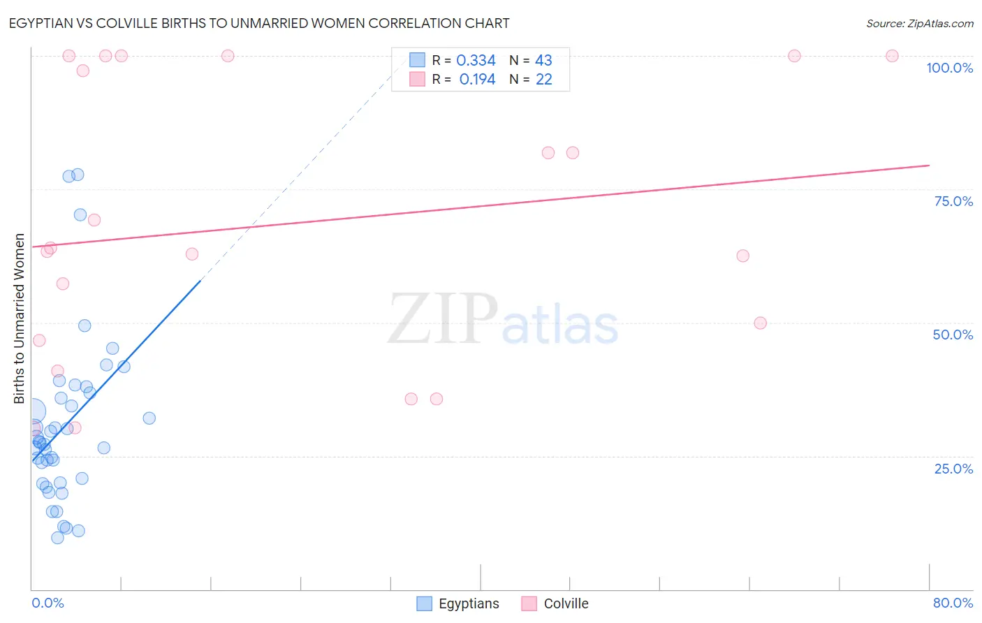 Egyptian vs Colville Births to Unmarried Women
