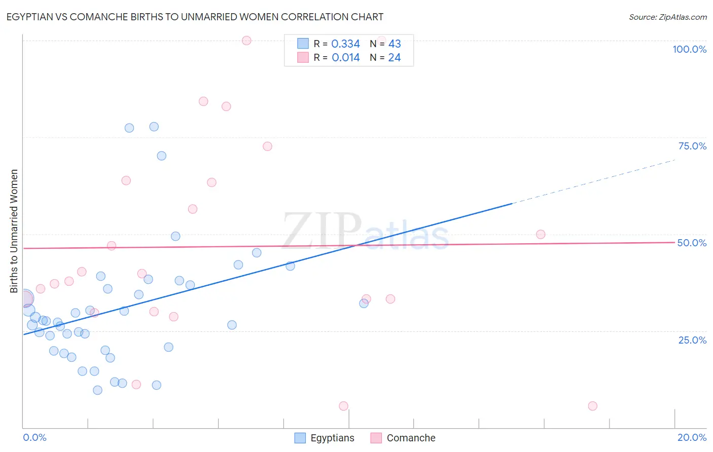 Egyptian vs Comanche Births to Unmarried Women