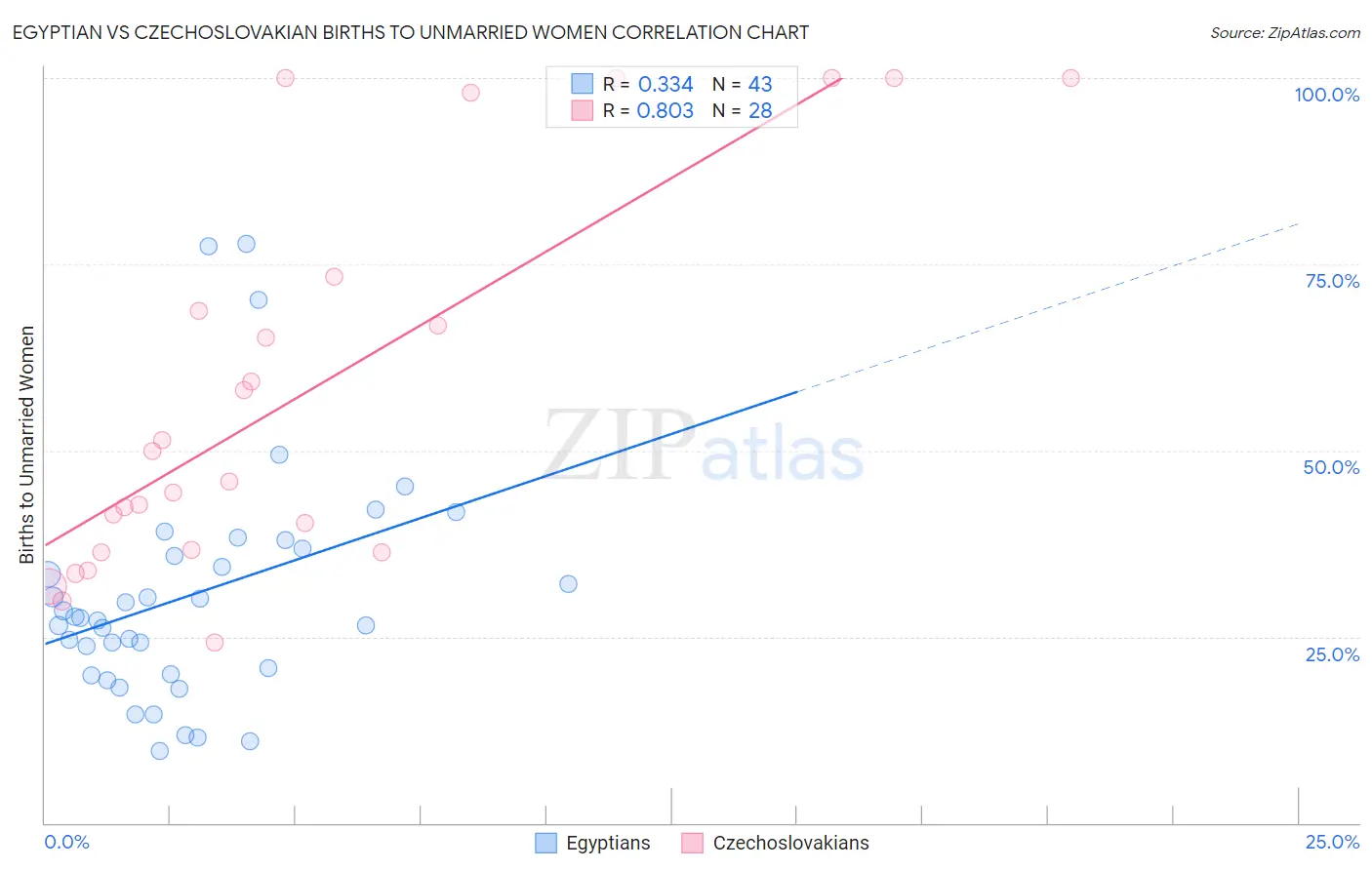 Egyptian vs Czechoslovakian Births to Unmarried Women