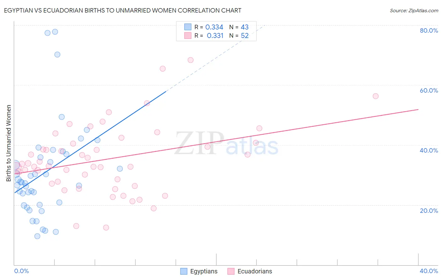 Egyptian vs Ecuadorian Births to Unmarried Women